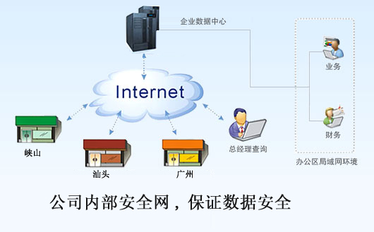 广州好花边软件采用连锁经营的方式,服务放在公司总部,全球各个地方的分公司，只要能上网，就可以进行联网工作